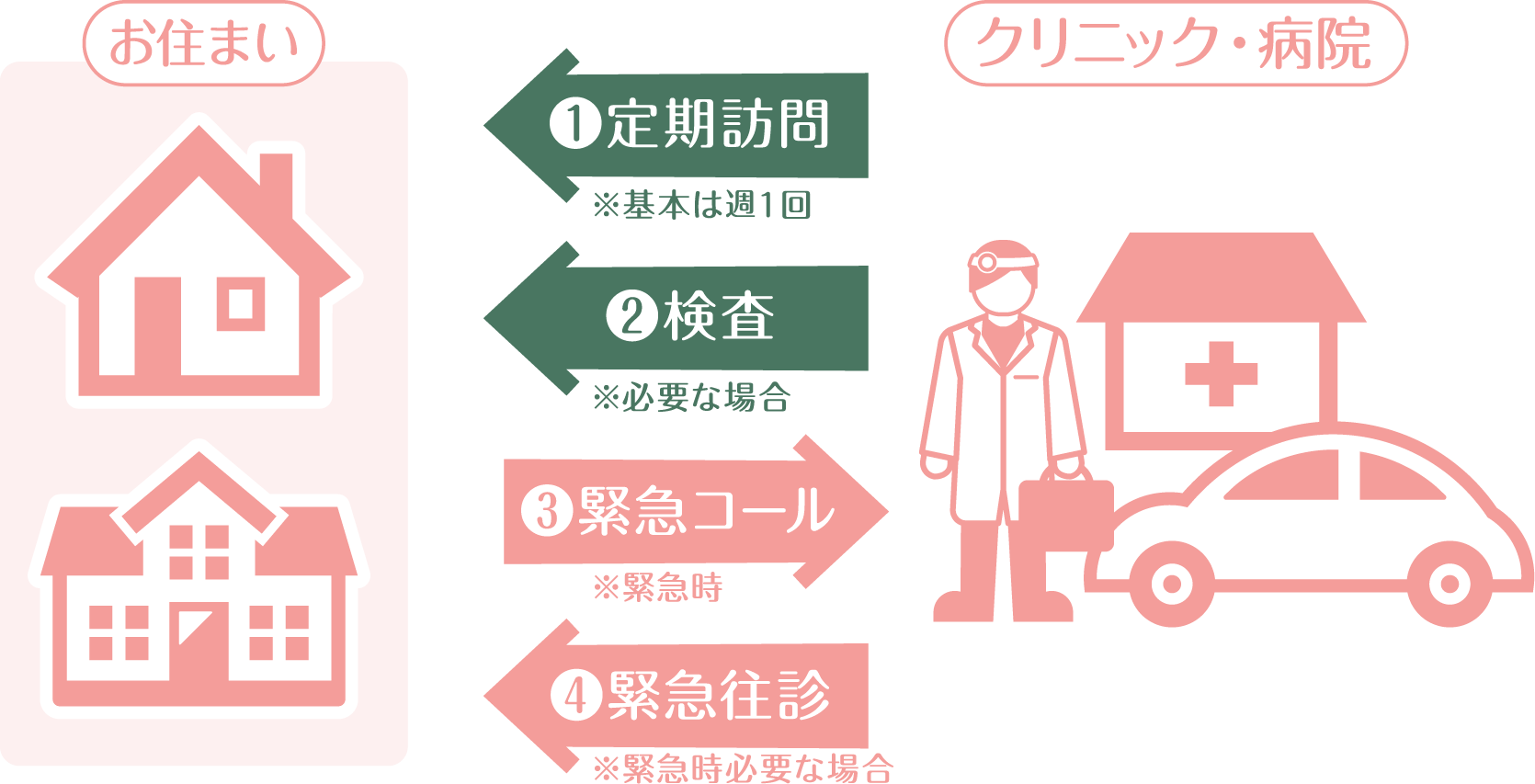 訪問診療のできること